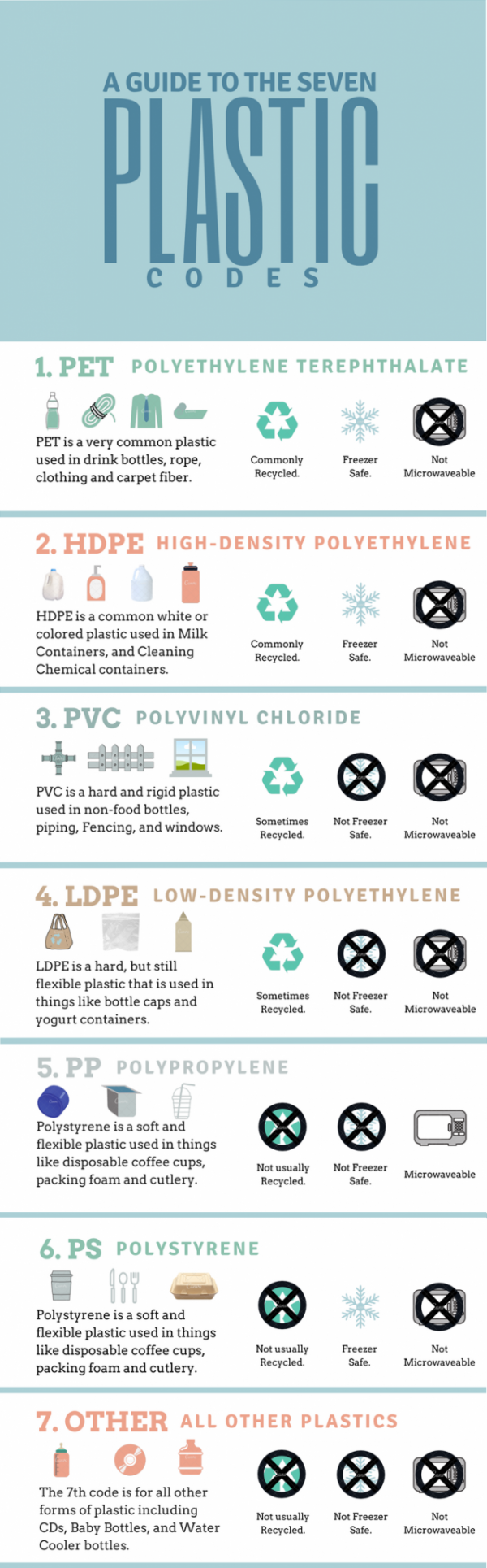 Infographic: A Guide To Plastic Codes | Penn Jersey Paper