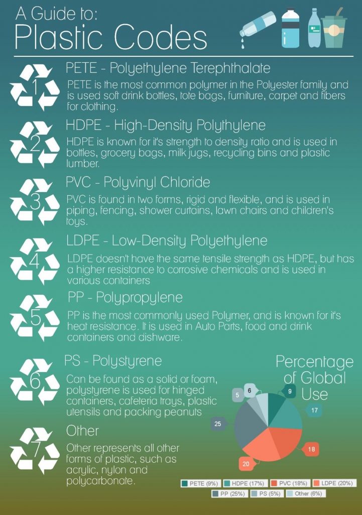 A Guide To Plastic Codes & Their Meanings | Penn Jersey Paper